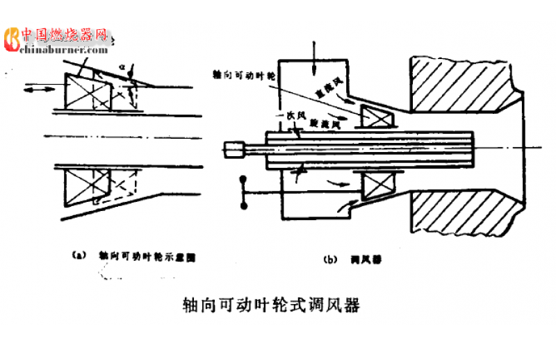 燃燒器軸向葉片式調(diào)風器的調(diào)風原理是什么？